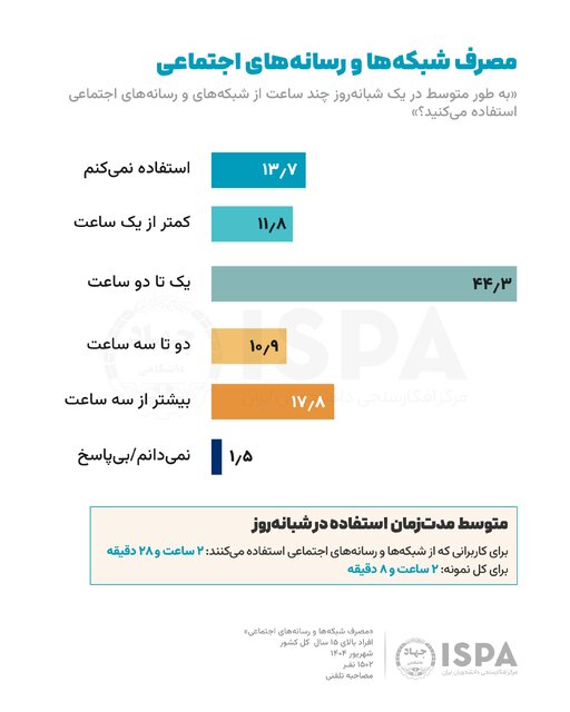 تازهترین نتایج نظرسنجی ایسپا پیرامون مصرف شبکهها و رسانههای اجتماعی و استفاده از ابزارهای هوش مصنوعی