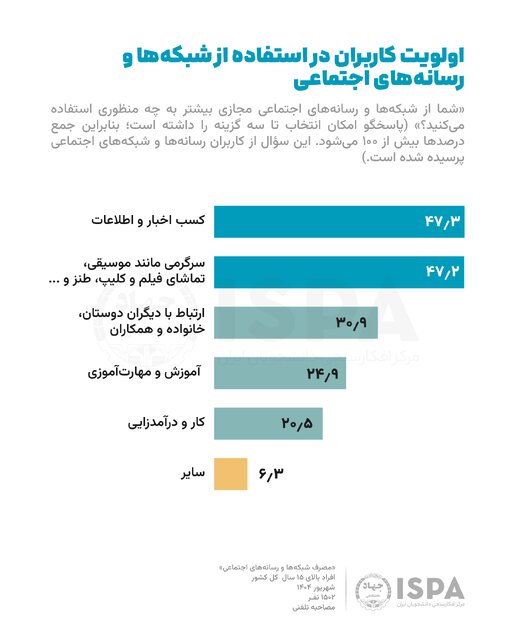 تازهترین نتایج نظرسنجی ایسپا پیرامون مصرف شبکهها و رسانههای اجتماعی و استفاده از ابزارهای هوش مصنوعی