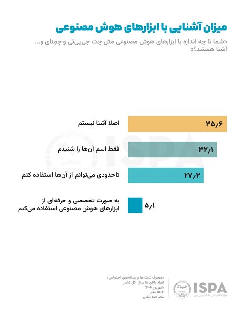 تازهترین نتایج نظرسنجی ایسپا پیرامون مصرف شبکهها و رسانههای اجتماعی و استفاده از ابزارهای هوش مصنوعی
