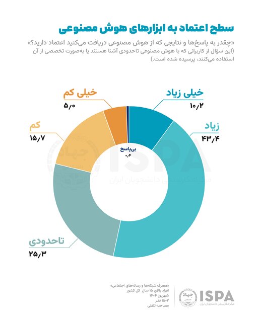 تازهترین نتایج نظرسنجی ایسپا پیرامون مصرف شبکهها و رسانههای اجتماعی و استفاده از ابزارهای هوش مصنوعی