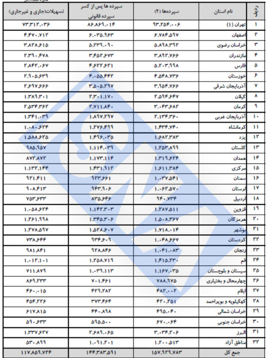تهران ۶۲ درصد از کل تسهیلات بانکی کشور را بلعید!