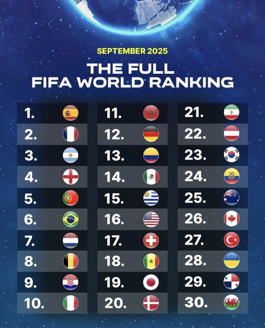 سقوط یکپلهای تیم ملی فوتبال ایران در ردهبندی فیفا