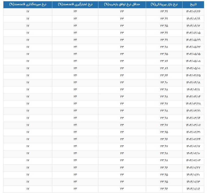نرخ بهره بین بانکی در آستانه ۲۴ درصدی شدن