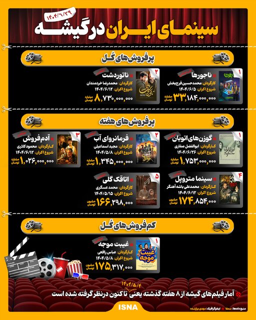 اینفوگرافیک/ سینمای ایران در گیشه