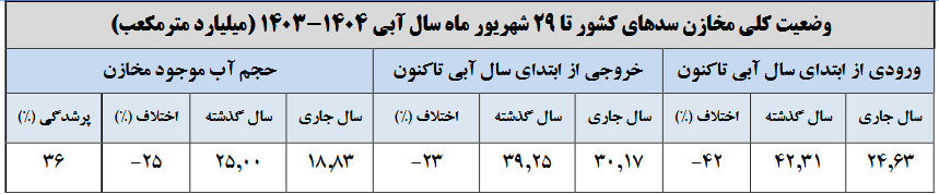 ۶۴ درصد مخازن سدها خالی است/ ۱۹ سد در وضعیت قرمز
