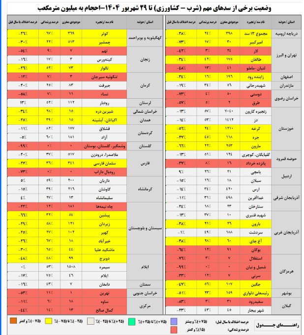 ۶۴ درصد مخازن سدها خالی است/ ۱۹ سد در وضعیت قرمز