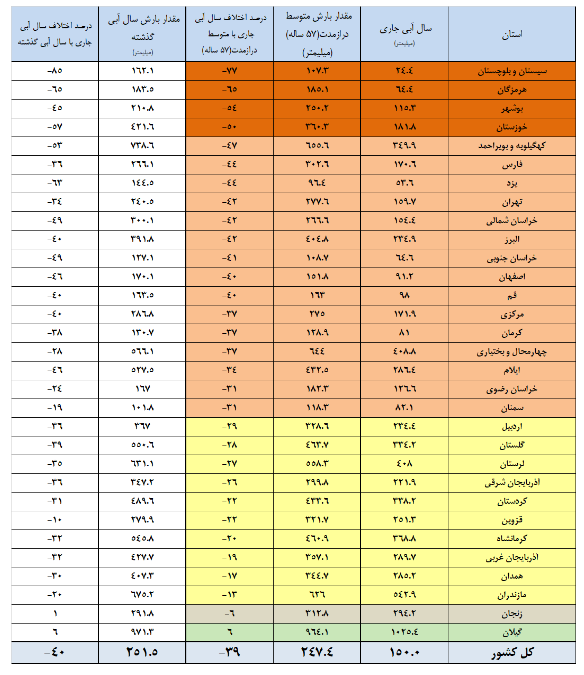 ۶۴ درصد مخازن سدها خالی است/ ۱۹ سد در وضعیت قرمز