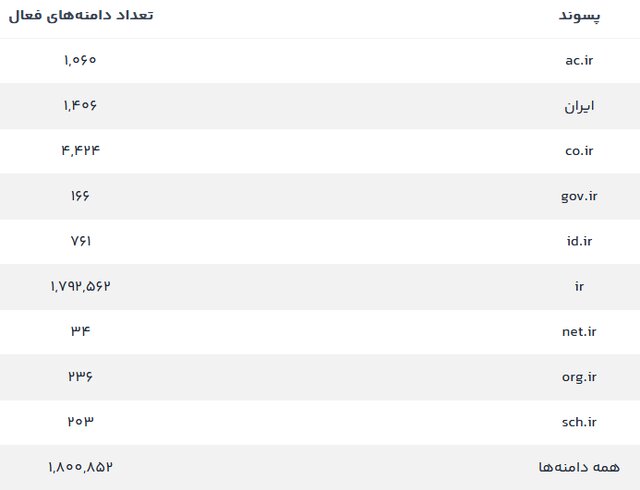 چند دامنه فارسی ثبت شده است؟