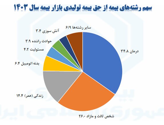 سرانه حق بیمه به ۵ میلیون و ۲۱۰ هزار تومان رسید!