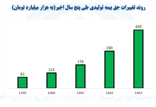 سرانه حق بیمه به ۵ میلیون و ۲۱۰ هزار تومان رسید!