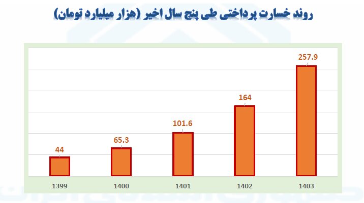سرانه حق بیمه به ۵ میلیون و ۲۱۰ هزار تومان رسید!