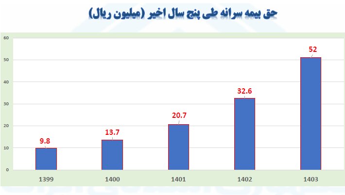 سرانه حق بیمه به ۵ میلیون و ۲۱۰ هزار تومان رسید!