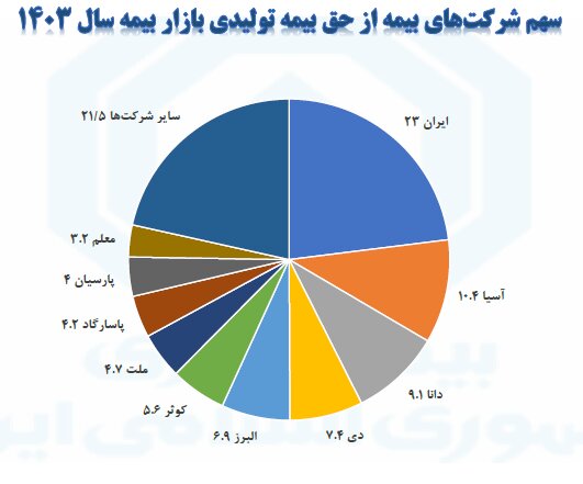 سرانه حق بیمه به ۵ میلیون و ۲۱۰ هزار تومان رسید!