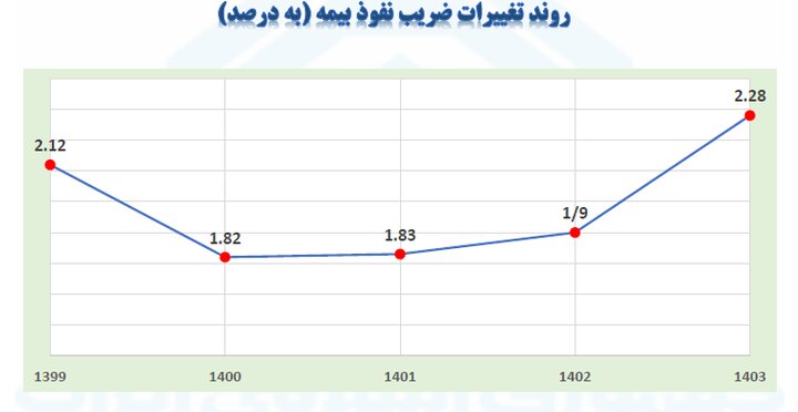 سرانه حق بیمه به ۵ میلیون و ۲۱۰ هزار تومان رسید!
