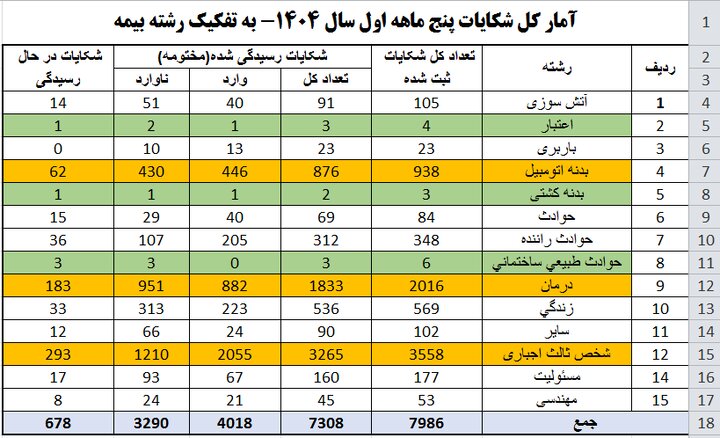 چرا مردم بیشتر از بیمه شخص ثالث گلایه دارند؟