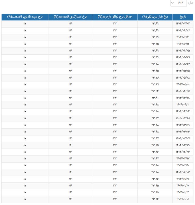 نرخ بهره بین بانکی همچنان در اوج