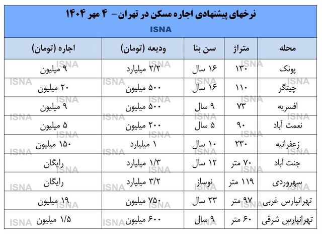 دست و پنجه مستاجران با بازار اجاره!