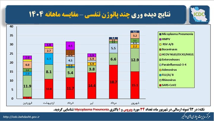 کرونا در راس ویروس‌های تنفسی در گردش کشور در شهریور ماه