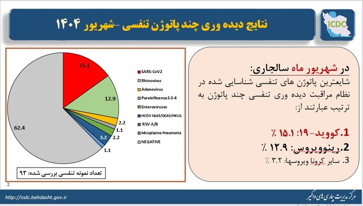 کرونا در راس ویروس‌های تنفسی در گردش کشور در شهریور ماه