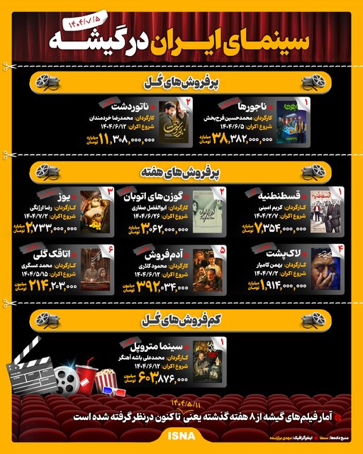 اینفوگرافیک/ سینمای ایران در گیشه