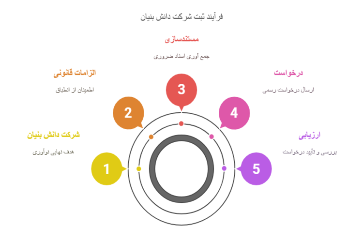 ثبت نام شرکت های دانش بنیان: راهنمای کامل مراحل، شرایط و نکات تخصصی