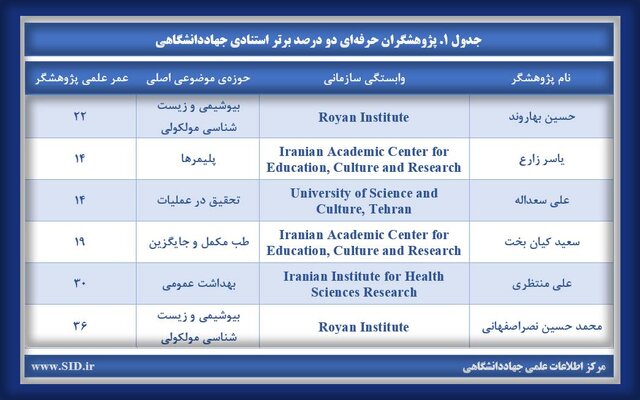 درخشش ۱۳ پژوهشگر جهاددانشگاهی در فهرست ۲ درصد دانشمندان برتر