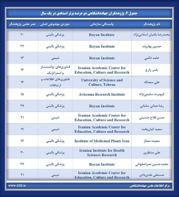 درخشش ۱۳ پژوهشگر جهاددانشگاهی در فهرست ۲ درصد دانشمندان برتر