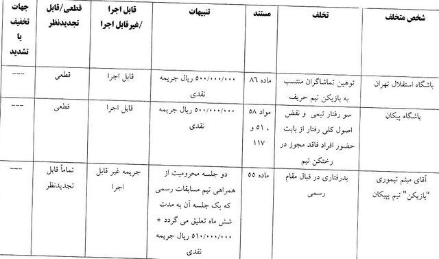 آرای انضباطی لیگ برتر فوتبال/ مدیرعامل گلگهر یک ماه محروم شد