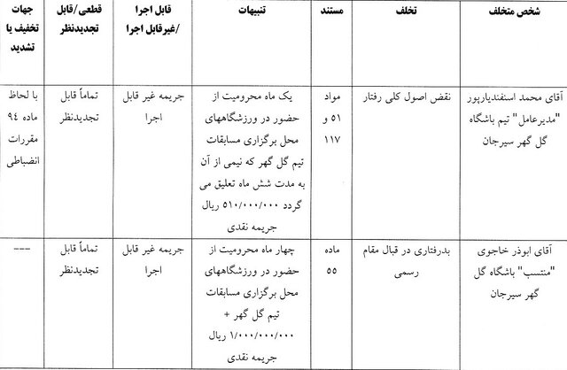 آرای انضباطی لیگ برتر فوتبال/ مدیرعامل گلگهر یک ماه محروم شد