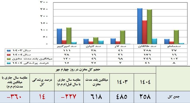 سدهای تهران تنها ۱۴ درصد آب دارند