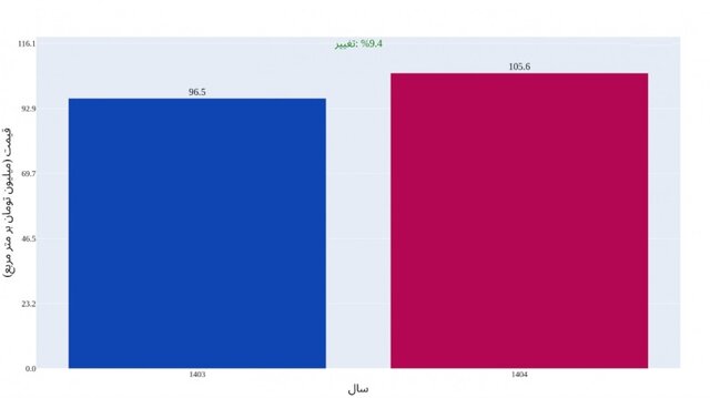 عقب‌نشینی از بازار مسکن تا اطلاع ثانوی!