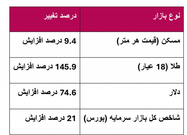 عقب‌نشینی از بازار مسکن تا اطلاع ثانوی!