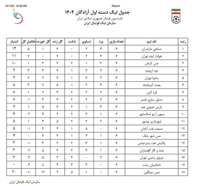 صدر جدول لیگ یک تغییر کرد/ کسر امتیاز از ۱۰ تیم!