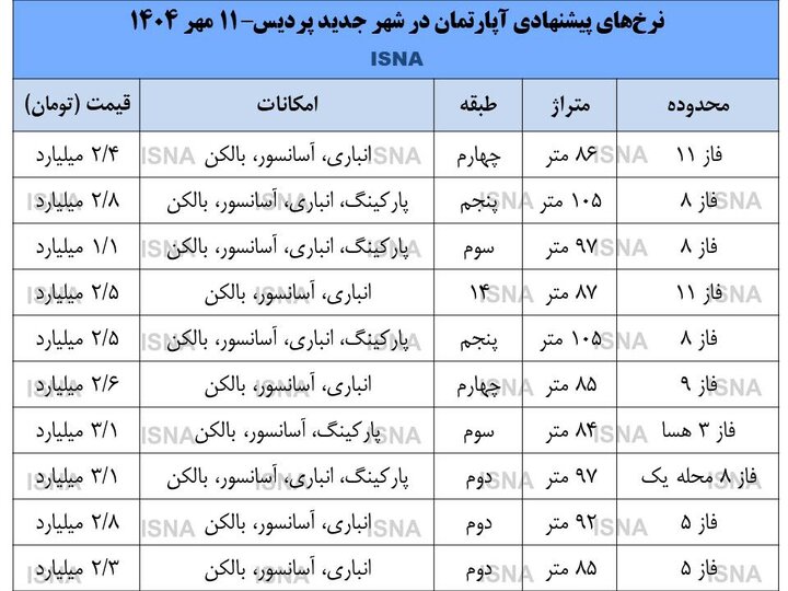 بازار مسکن پردیس به کما رفت/ ریزش قیمت و احتمال افت بیشتر