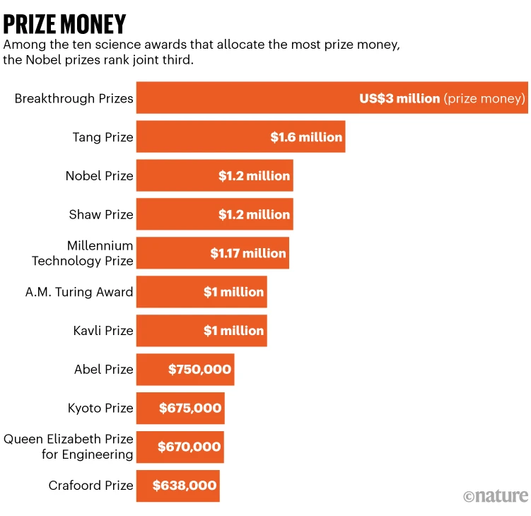 آیا رقبای میلیون دلاری نوبل به پای این جایزه معتبر میرسند؟