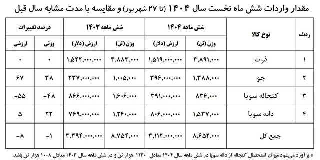 ۱۰ ماه انتظار برای تخصیص ارز نهادههای دامی/ زنگ خطر انحصار در بازار!