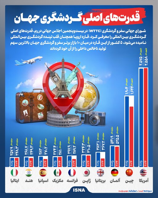اینفوگرافیک/ قدرت‌های اصلی گردشگری جهان
