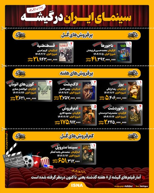 اینفوگرافیک/ سینمای ایران در گیشه