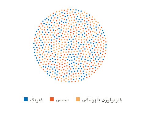 آیا می‌خواهید نوبل ببرید؟ این راهنما برای شماست