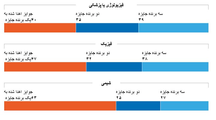آیا می‌خواهید نوبل ببرید؟ این راهنما برای شماست
