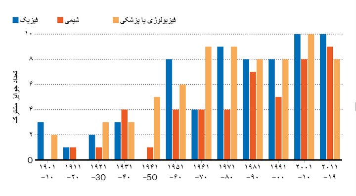 آیا می‌خواهید نوبل ببرید؟ این راهنما برای شماست