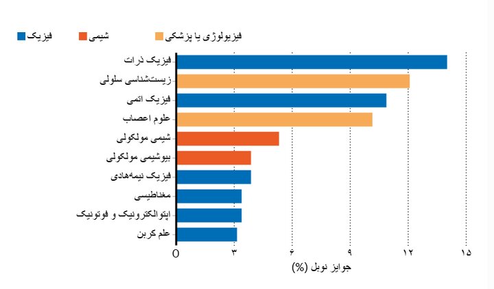 آیا می‌خواهید نوبل ببرید؟ این راهنما برای شماست