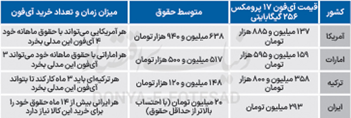 هر ایرانی، اماراتی، ترکیه‌ای و آمریکایی با چند ماه حقوق می‌توانند گوشی آی‌فون ۱۷ پرومکس بخرند؟