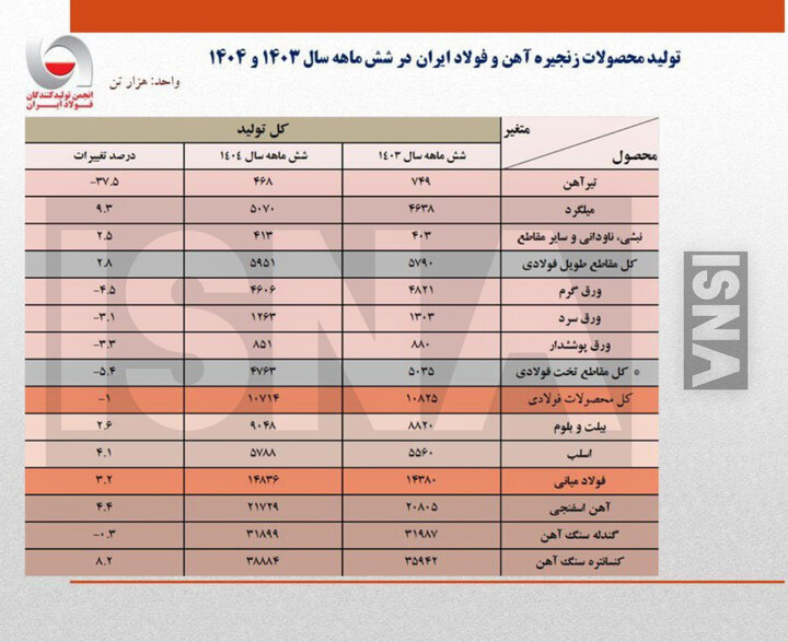 رشد ۳.۲ درصدی فولاد میانی و کاهش ۳۷ درصدی تولید تیرآهن!