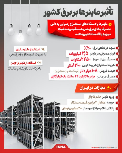 اینفوگرافیک/ ماینرها چه بلایی بر سر برق می آورند؟
