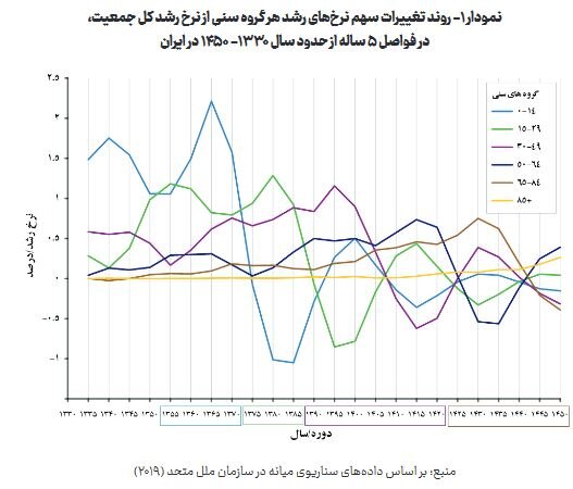 پیش‌بینی منفی شدن نرخ رشد جمعیت ایران از سال ۱۴۴۵/ تاثیر تغییرات ساختار سنی جمعیت بر رشد اقتصادیِ ایران