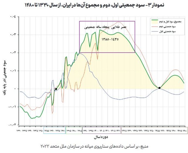 پیش‌بینی منفی شدن نرخ رشد جمعیت ایران از سال ۱۴۴۵/ تاثیر تغییرات ساختار سنی جمعیت بر رشد اقتصادیِ ایران