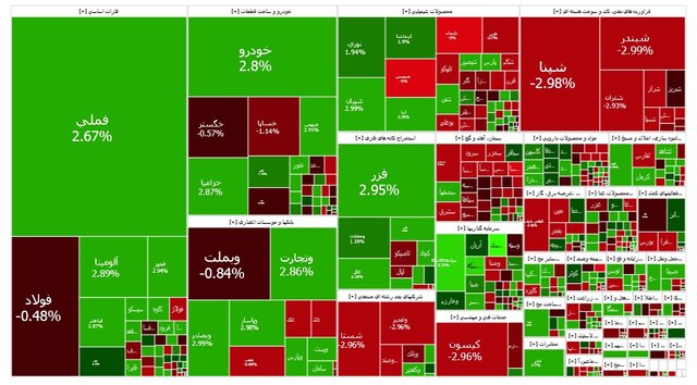 بورس منفی شد؛ فرابورس مثبت