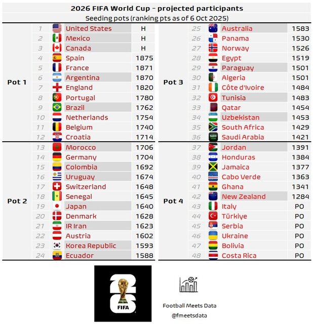 موقعیت استثنایی تیمملی در جام جهانی / ایران در سید دوم شانس صعود بیشتری دارد 2