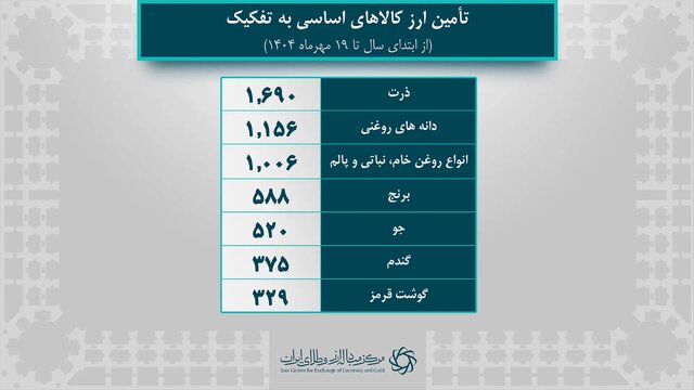 تامین ارز ۳۰ میلیارد دلاری واردات/ جزییات تامین ارز کالاهای اساسی اعلام شد